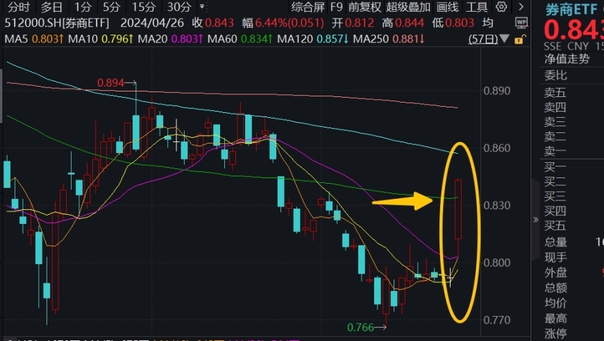 牛市旗手升势强劲，大牛ETF狂飙6.44% 消费金融板块或受益并购题材