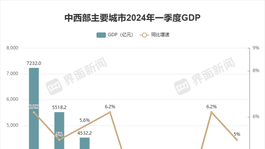 一季度中国西部地区万亿元GDP城市经济发展数据公布：重庆、郑州闪耀

或

一季度万亿GDP城市中西部：重庆、郑州强劲增长，数据亮眼