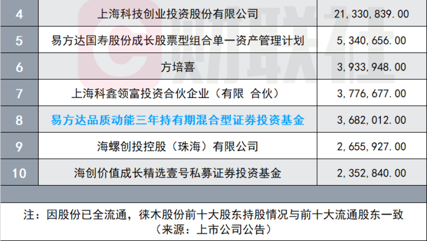 傅鹏博无奈辞退通威股份，陈皓全面撤出，市场突然显现明星公募的股票调仓迹象