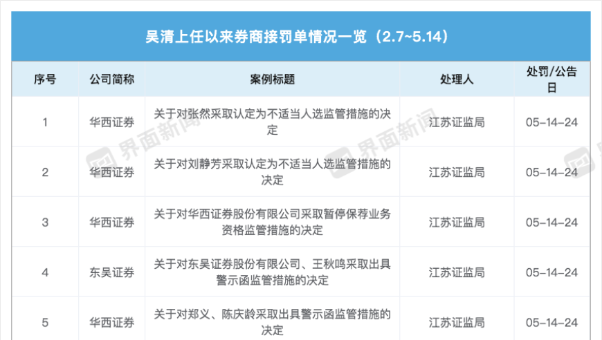 吴清履新满百日：推动股市上涨10.26%