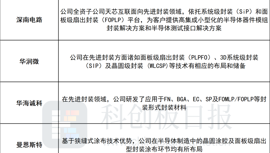 英伟达GB200提前导入FOPLP技术，解决了产能压力问题

或

英伟达GB200提前导入FOPLP技术，应对产能紧张，为未来发展注入新的活力