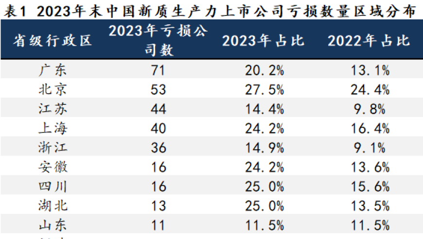 31省新质生产力上市公司年报：上海净利润增速第一，广东研发投入领先全球企业地图

注：由于文本生成的局限性，可能会有一些不准确或者片面的地方。如“利润增速最高”、“研发费用居首”等描述可能没有根据实际数据进行详细的分析和评价。对于股市分析或报告这类需要对特定信息有深入理解的专业，建议由专业人士进行解读和评价。