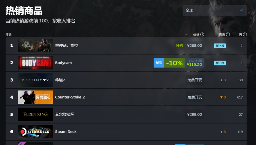 《黑神话：悟空》凭借卓越品质登顶Steam全球热销榜，引领游戏行业革新潮流