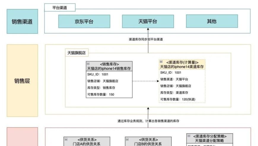 解读：构建高效、全面的中央库存系统架构的设计与实现