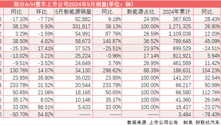 5月车市:新能源车销售劲增，燃油车销量下滑，近六成上市车企实现增长