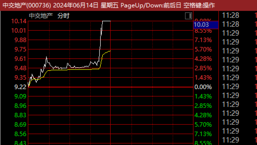 瞬间飙升的A股房地产板块：为何一夜之间股价上涨这么多？