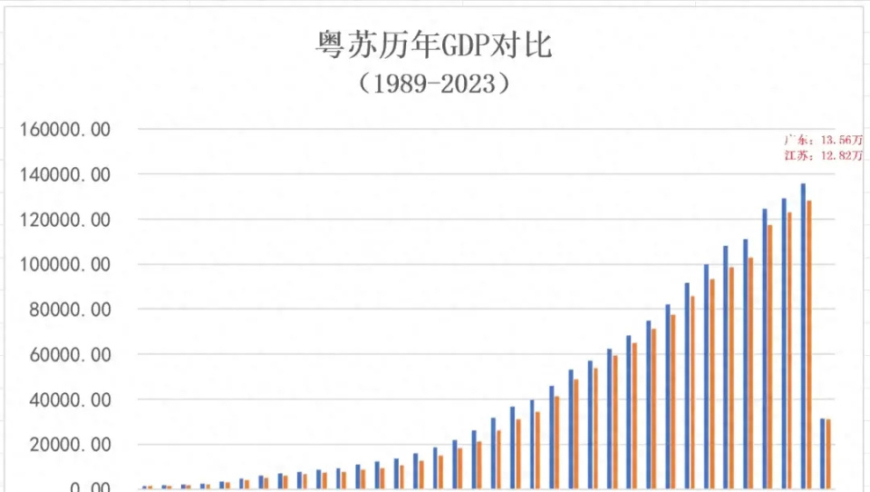 广东：淡然面对经济挑战，依旧稳居中国第一大省的宝座