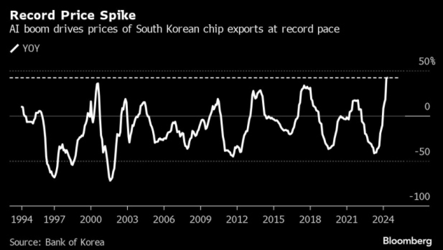 韩国半导体行业5月价格创纪录，得益于全球需求强劲和AI技术的快速发展