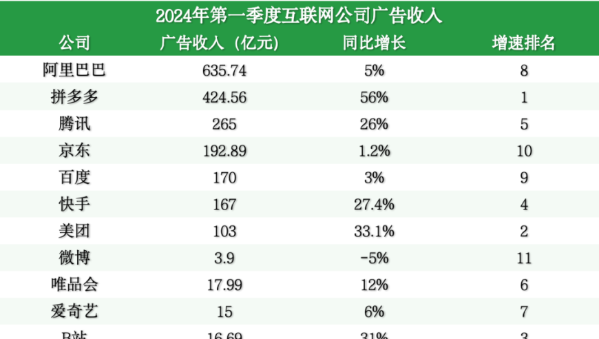 百度与美团：广告市场的变迁与发展 - 从财报数据解读互联网广告的新趋势