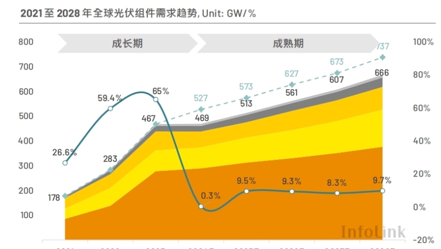 机构预警：三季度光伏产品价格或将持续下跌，关注第一手市场动态！