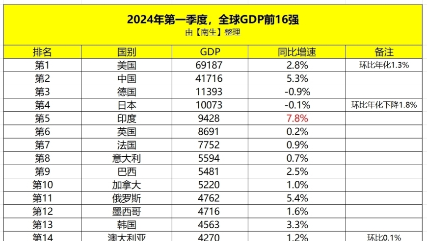 2024年一季度，印度、俄罗斯和中国三大国家崛起，全球经济新引擎：印度、俄罗斯、中国全球GDP排名上升至前15位