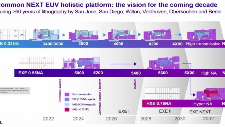 ASML公布2030年战略：目标实现大规模生产，助力2埃米产能部署