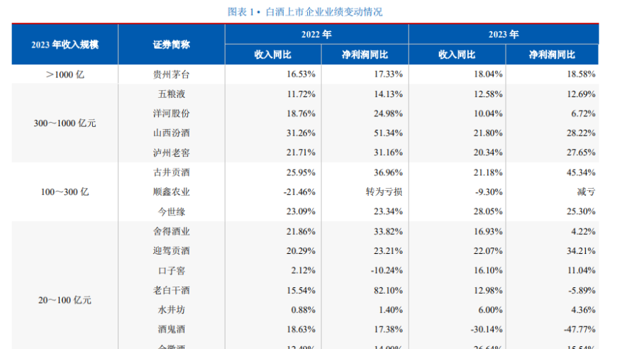 白酒行业巨变显现，五巨头狂揽3300亿，三公司营收下滑严重