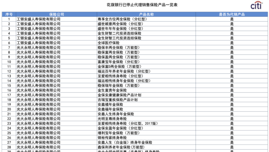 花旗银行内地大动作：金融转型全面出击，退出信用卡和保险中介业务