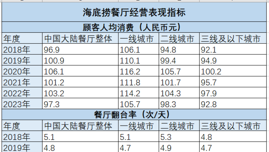 海底捞餐厅食品安全疑虑频发：其高端服务是否仍有效益?