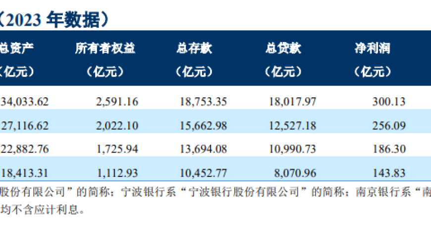 分析：杭州市内四家银行的财报比较，杭州银行表现垫底

四城银行对比报告：杭州银行财务数据曝光，评估其业绩表现