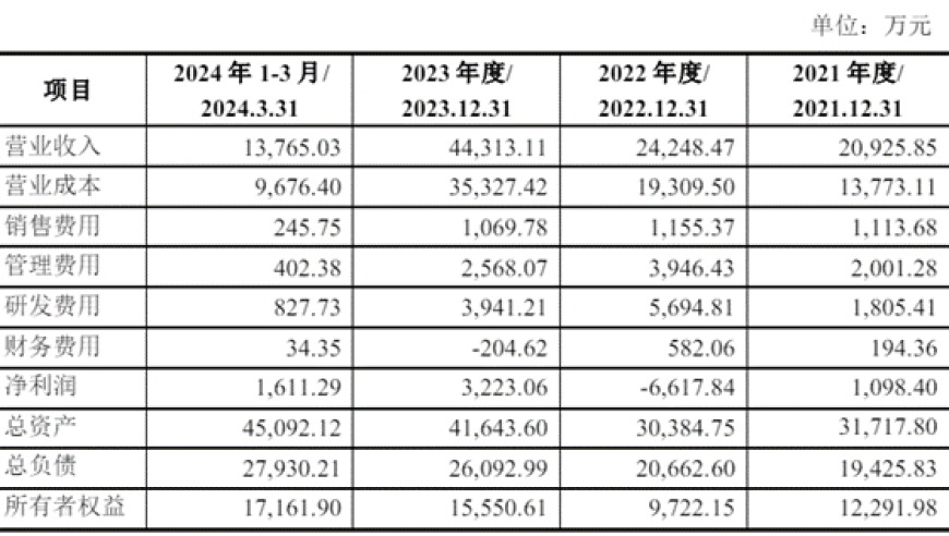 上市公司上市前的巨额利润来自老股投资，过去一年回报率高达100%