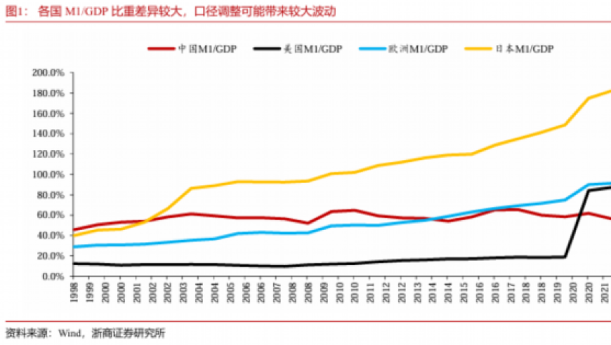 国际视角下：探讨中国M1货币口径的宽度问题