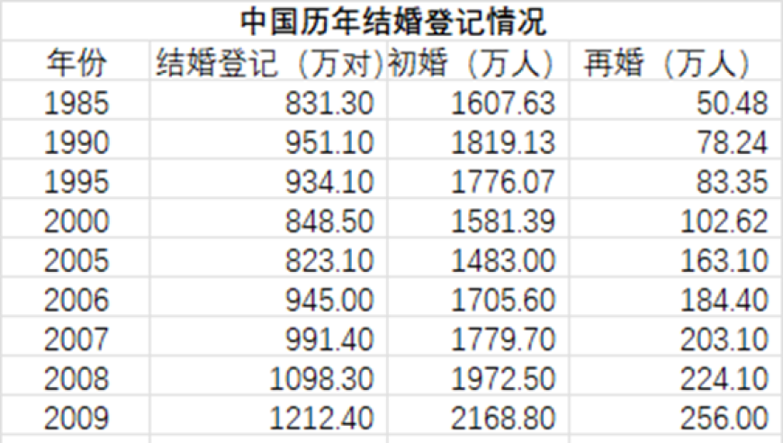 2024年第一季度全国婚姻登记量同比下滑，全年趋势或将延续

2024年第一季度全国婚姻登记数量减少17.8万对，显示了在线婚姻的趋势正在改变