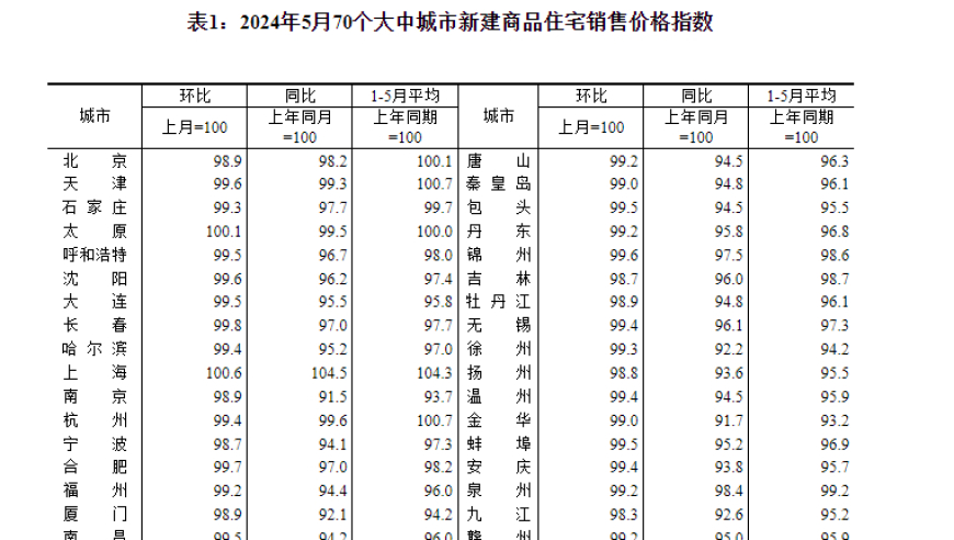 2024年5月：中国70个重点城市房价指数稳步上涨，值得关注!