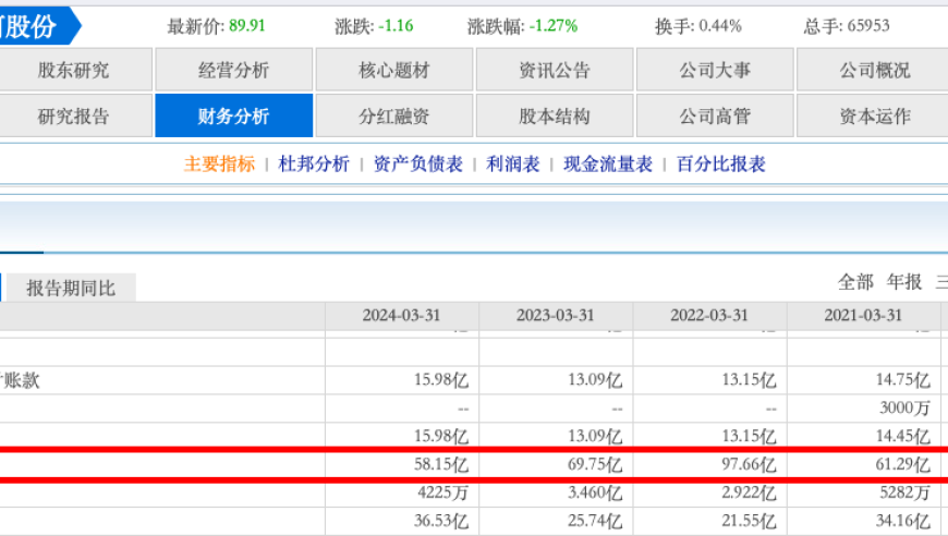 国窖1573、五粮液等白酒跌破创底，六一八期间价格狂飙

白酒市场爆发式上涨，国窖1573、五粮液等破低价位