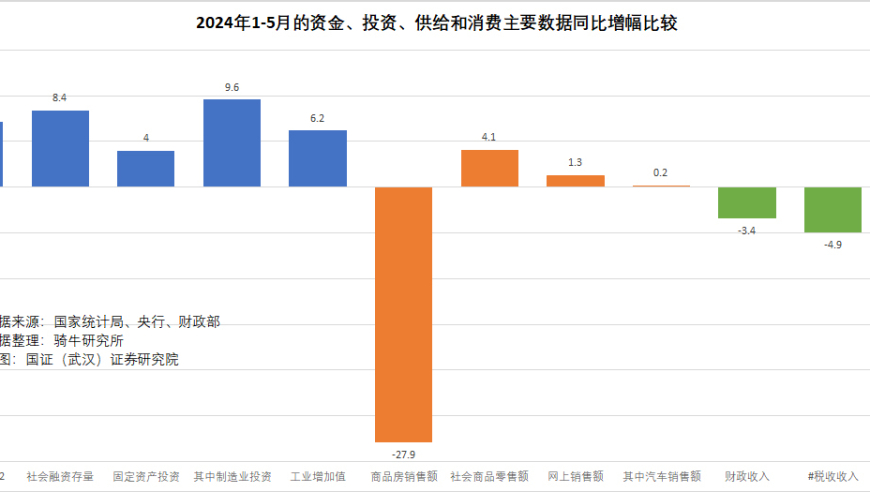 5月经济数据：涨跌交织，供需失衡？网编整理最新经济数据：一季度喜忧参半，企业需求减弱，供应增长如何影响产出?