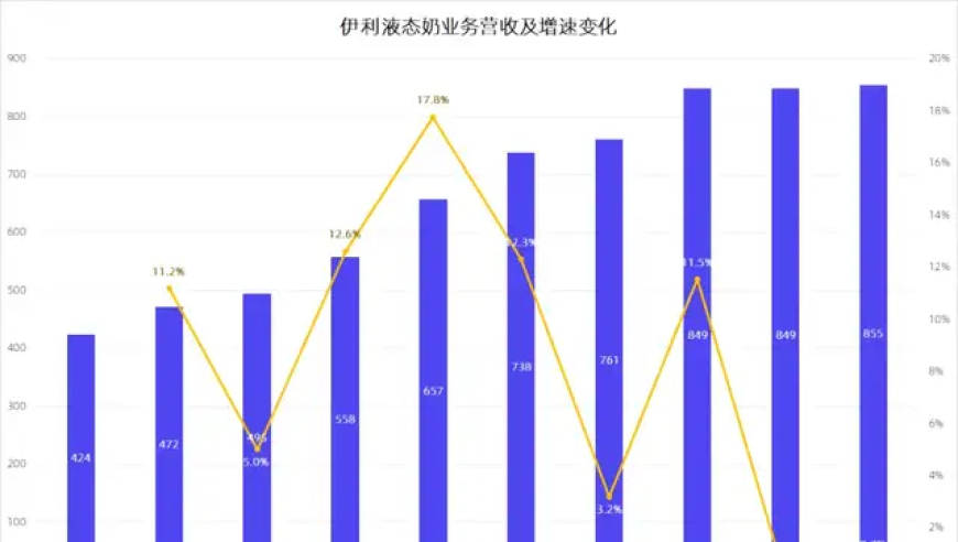 伊利营收下滑：潘刚的乳业帝国在挣扎中寻找新的方向