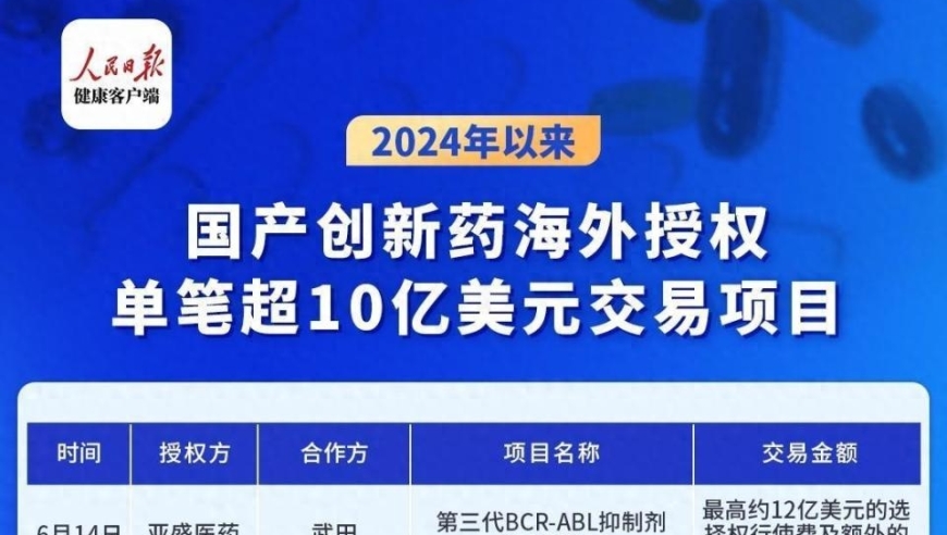 今年上半年，中国6款新药海外授权订单总价破十亿美元