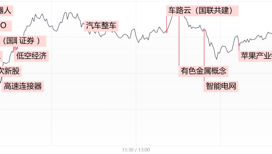 车路云一体化概念带动多个行业个股走强，泛科技股有望延续良性轮动

车路云一体化概念发酵，今日全线涨幅超10股，潜力股或迎反转行情