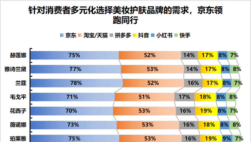 618大数据揭示，消费者购买服饰及美妆护肤品青睐于哪些品牌和产品？京东商品丰富度大幅提升，受市场高度认可