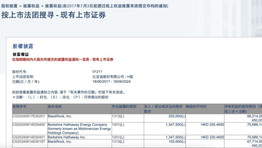 巴菲特减持比亚迪股份：‘价格战’可能引发公司利润波动?