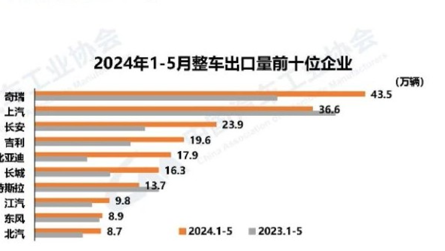 中国新能源车出口增长势头强劲，巴西成为新型汽车生产地