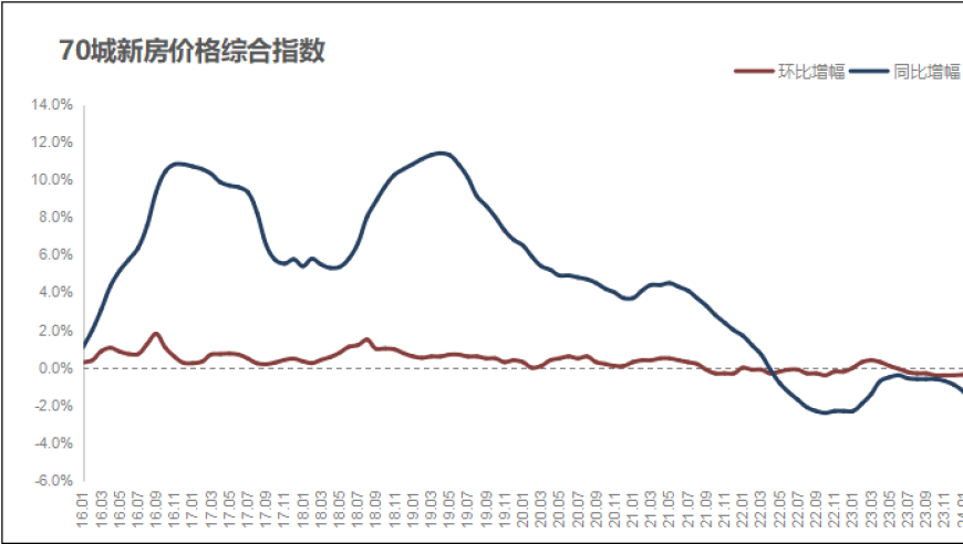 房产价格最新动态：救市还是将要来临？