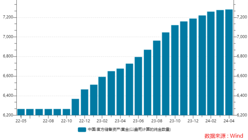 今年4月，中国成功完成历史性首次美债增购