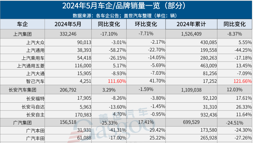 比亚迪紧随其后，成功超过大众；理想逆袭问界，蔚来打破纪录