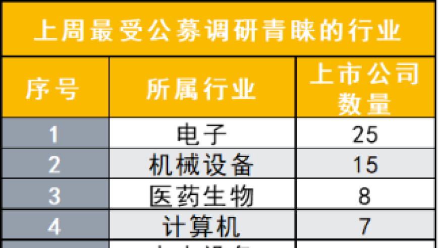 公募调研榜公布：嘉实、博时、华夏居前三，通信等科技领域最受关注