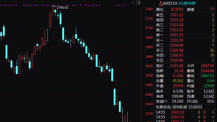 贵州茅台股价险守1500元，业界关注的巨额分红引发热烈讨论