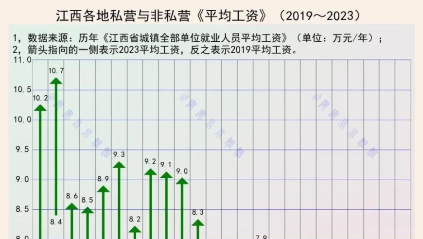 江西各地薪资涨幅：过去四年增长究竟几何?