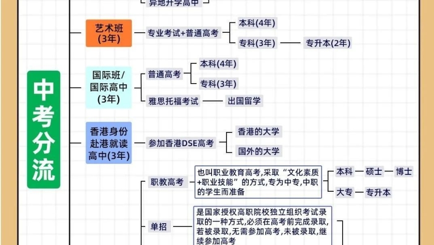 中考结束后：残酷的五五分流来了，家长们必须了解的常识