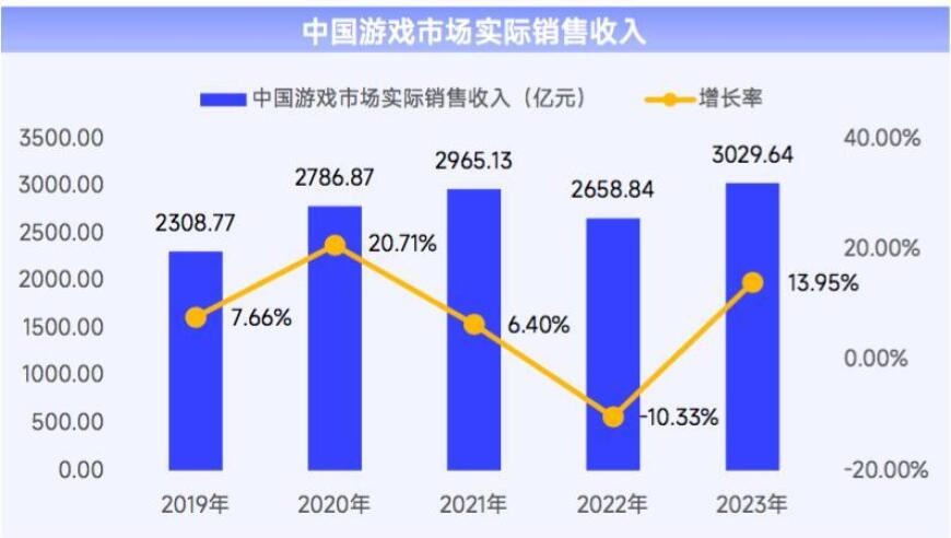 2023年上海网络游戏总销售收入创纪录，彰显本土自研实力的强大