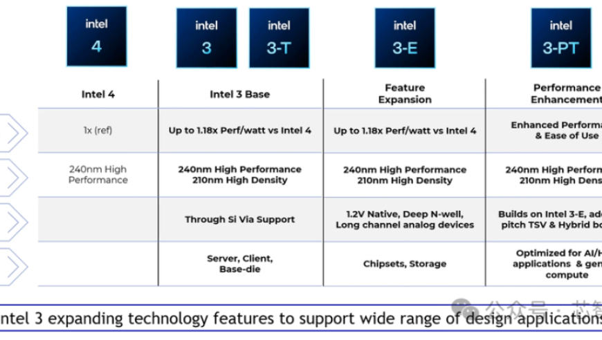 Intel 3制程解析：提升18%的处理器性能，性能超越Intel 4引擎！