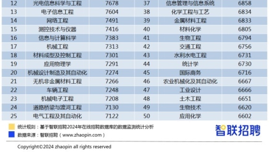 您需要的不仅仅是简历：这些岗位在招聘市场上的高薪职位推荐！