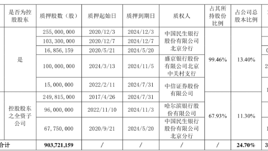 东方集团存款险危机引关注：民生银行贷款风险同样值得关注?