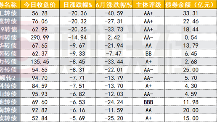 双顶破，低价转债受抛售严重，关注信用风险