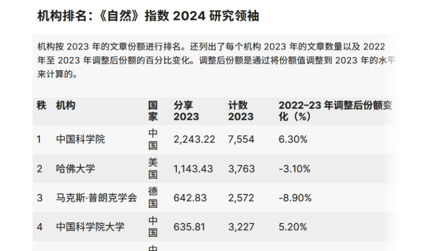 《自然》修正排名规则，美国跃居首位：中国继续在全球网络影响力提升中占据领先地位