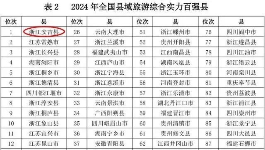 浙江强势晋级全国最强县域旅游实力排行榜，2024年或将迎来更大突破！