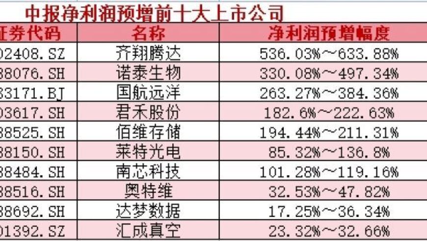 优质互联网公司半年净利润翻番，新增七家业绩预喜