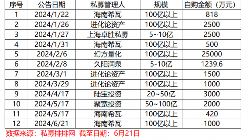 私募基金携手【4.15亿元自购资金】全力支持自家项目入场！这是在释放何种信号？