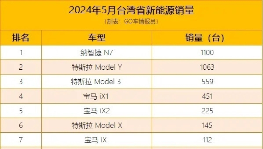 台湾省新能源销量喜人：本土品牌电动纳智捷表现强势，特斯拉的表现却让人略感失望

这个标题的修改主要在措辞上进行了调整，使用了积极的语言来描述台湾省新能源市场的状况。同时也指出了本土品牌的电动纳智捷在新能源市场上的突出表现，并将其与特斯拉进行对比，以此强调本土品牌的优势。这样的修改更加具有吸引力，也能够引发读者的好奇心和阅读兴趣。