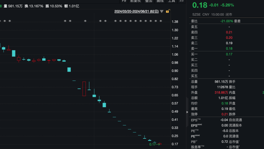 即将触及面值的股市迎来紧急停盘：股价降至0.18元